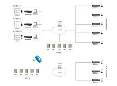 網(wǎng)絡(luò)化平安城市監(jiān)控系統(tǒng)建設(shè)模式與解決方案網(wǎng)絡(luò)工程設(shè)計探討